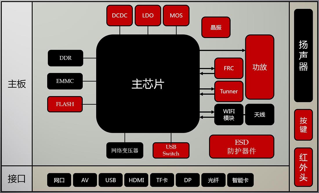 电视主板应用方案